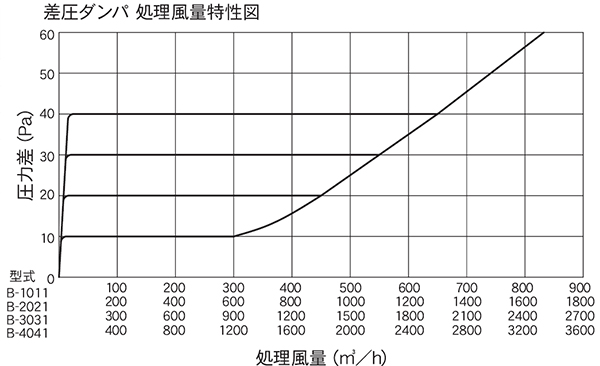 差圧ダンパ処理風量特性図